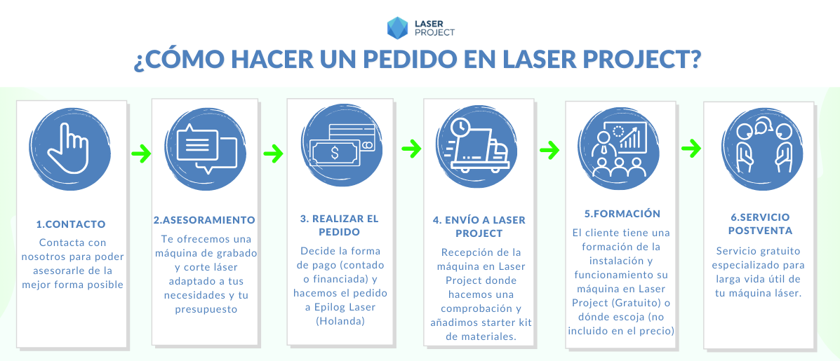 Proceso de compra Laser Project Máquinas de grabado láser pequeñas