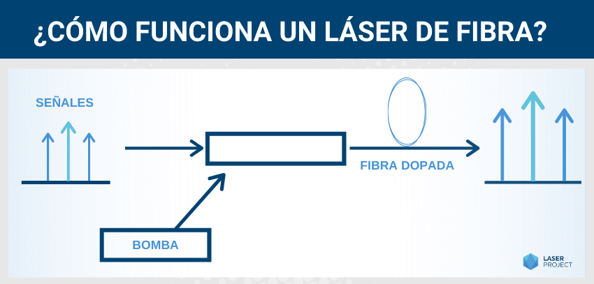 Cómo funciona un láser de fibra